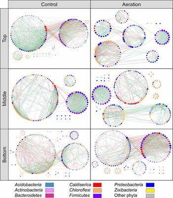 Network analysis reveals microbe-mediated impacts of aeration on deep sediment layer microbial communities